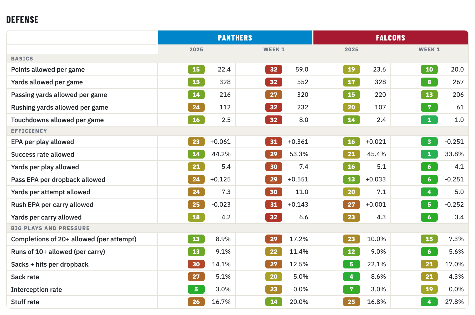 Panthers and Falcons defense, 2025 season and Week 1, rank of 32