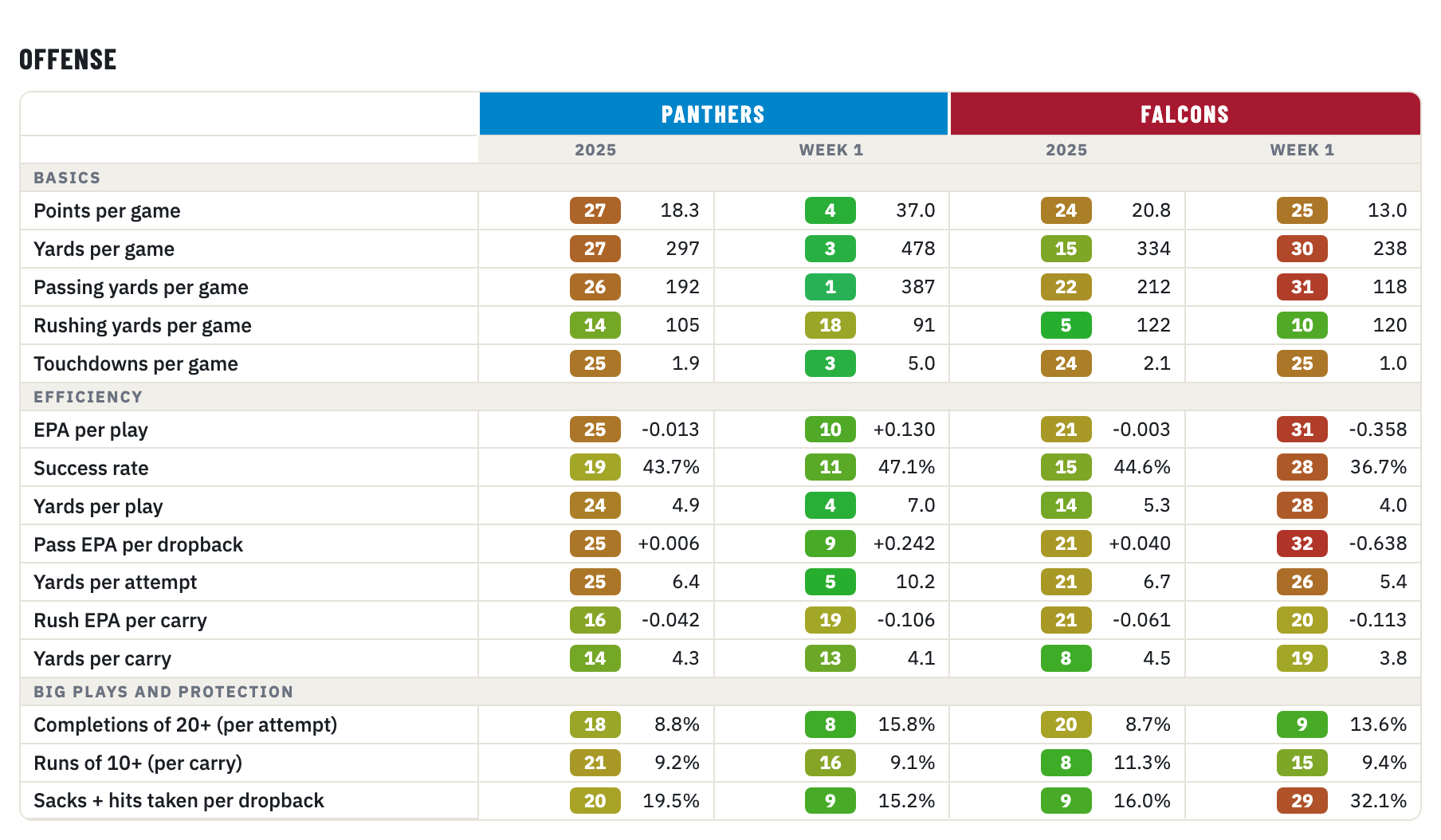 Panthers and Falcons offense, 2025 season and Week 1, rank of 32