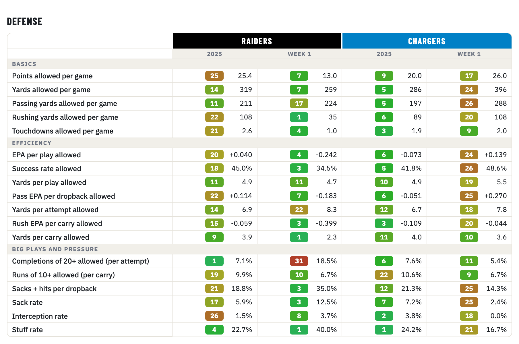 Raiders and Chargers defense, 2025 season and Week 1, rank of 32
