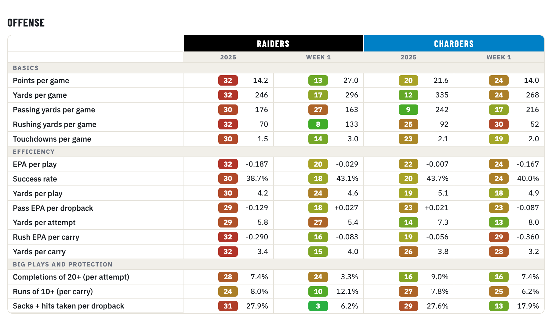 Raiders and Chargers offense, 2025 season and Week 1, rank of 32