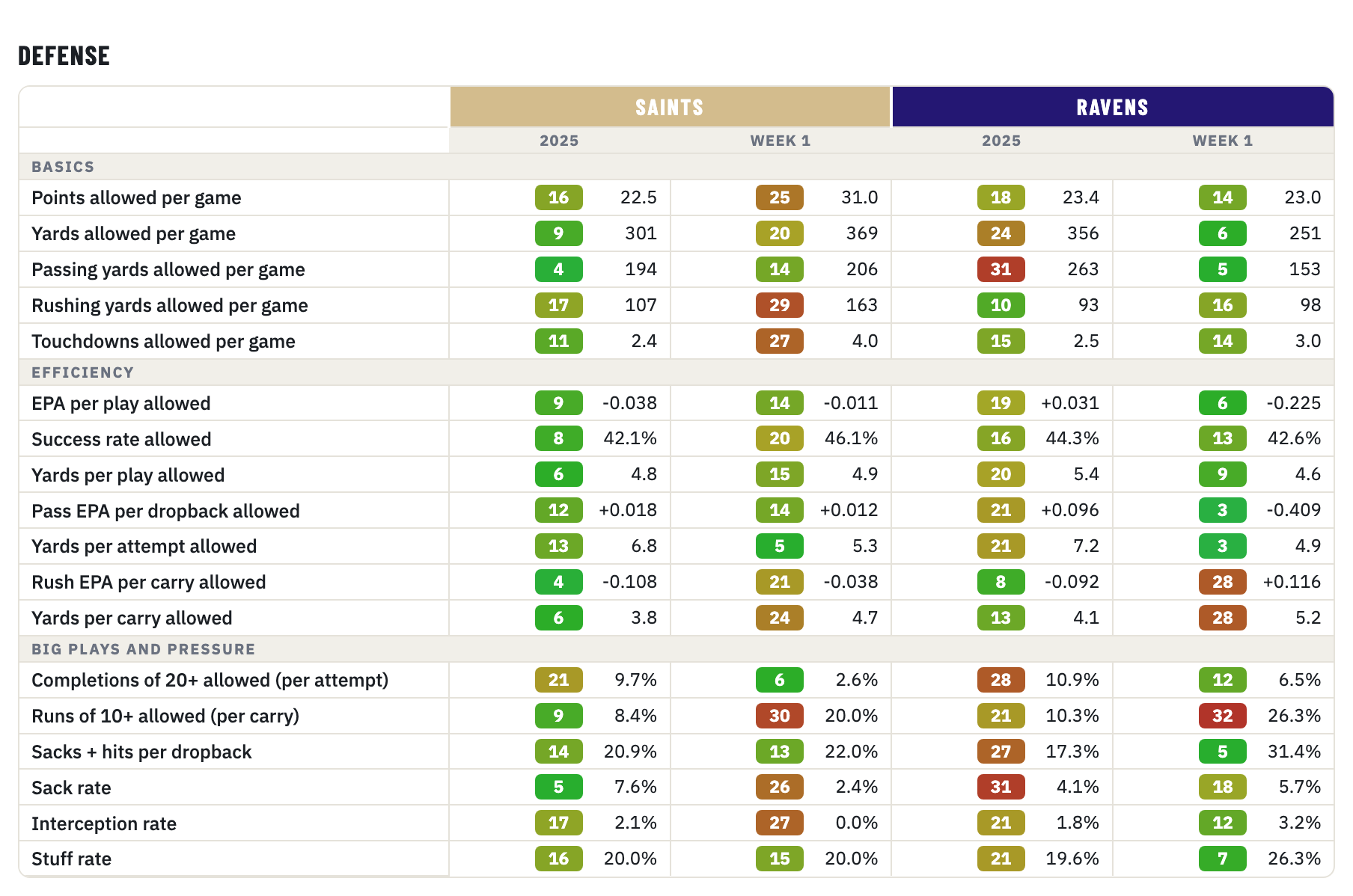 Saints and Ravens defense, 2025 season and Week 1, rank of 32