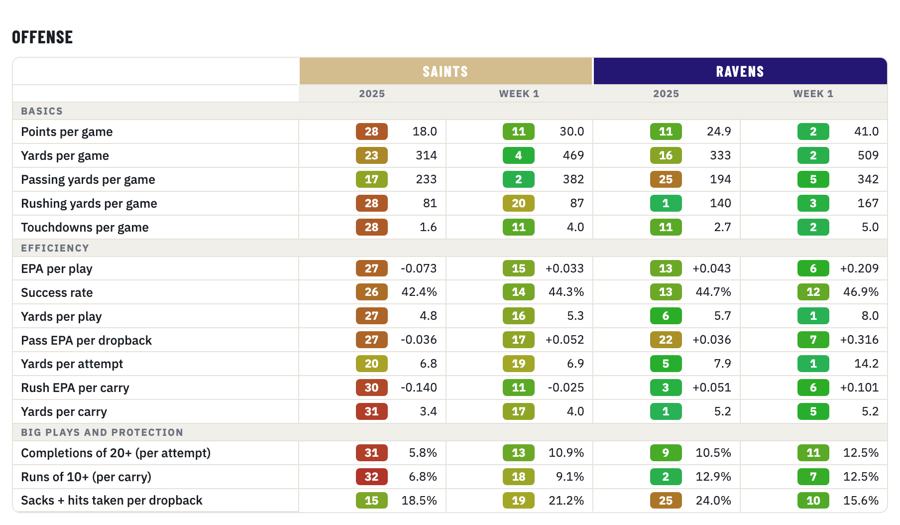 Saints and Ravens offense, 2025 season and Week 1, rank of 32