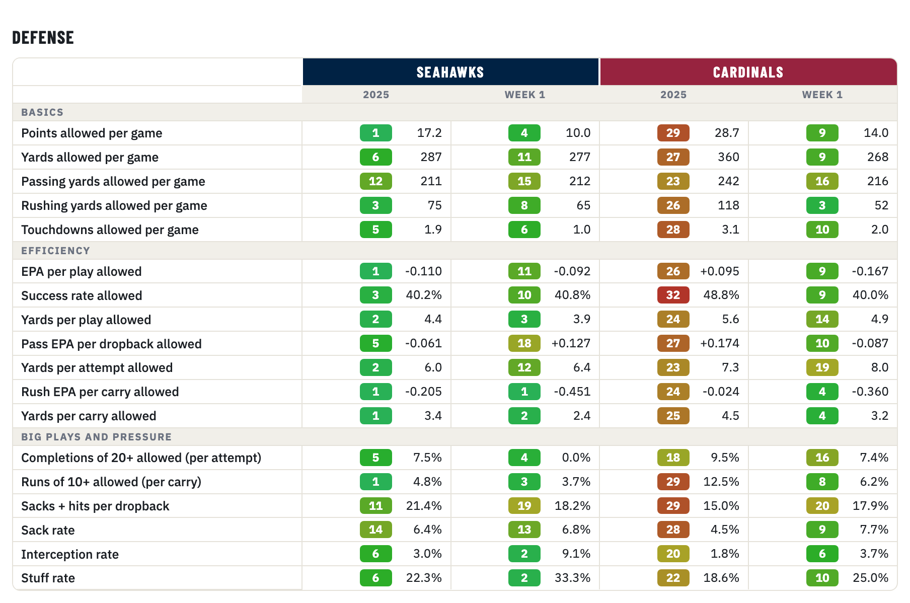 Seahawks and Cardinals defense, 2025 season and Week 1, rank of 32