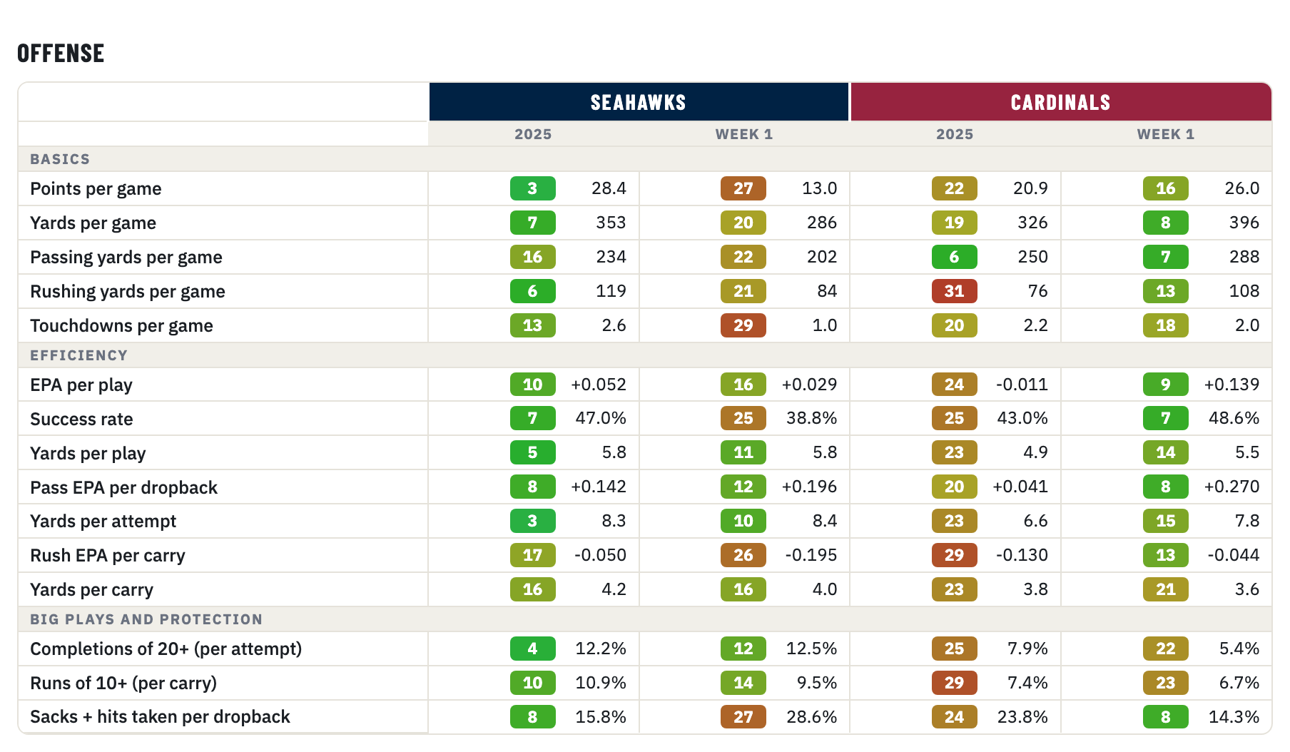 Seahawks and Cardinals offense, 2025 season and Week 1, rank of 32