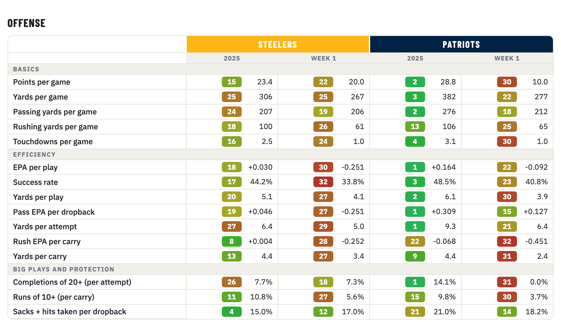 Steelers and Patriots offense, 2025 season and Week 1, rank of 32