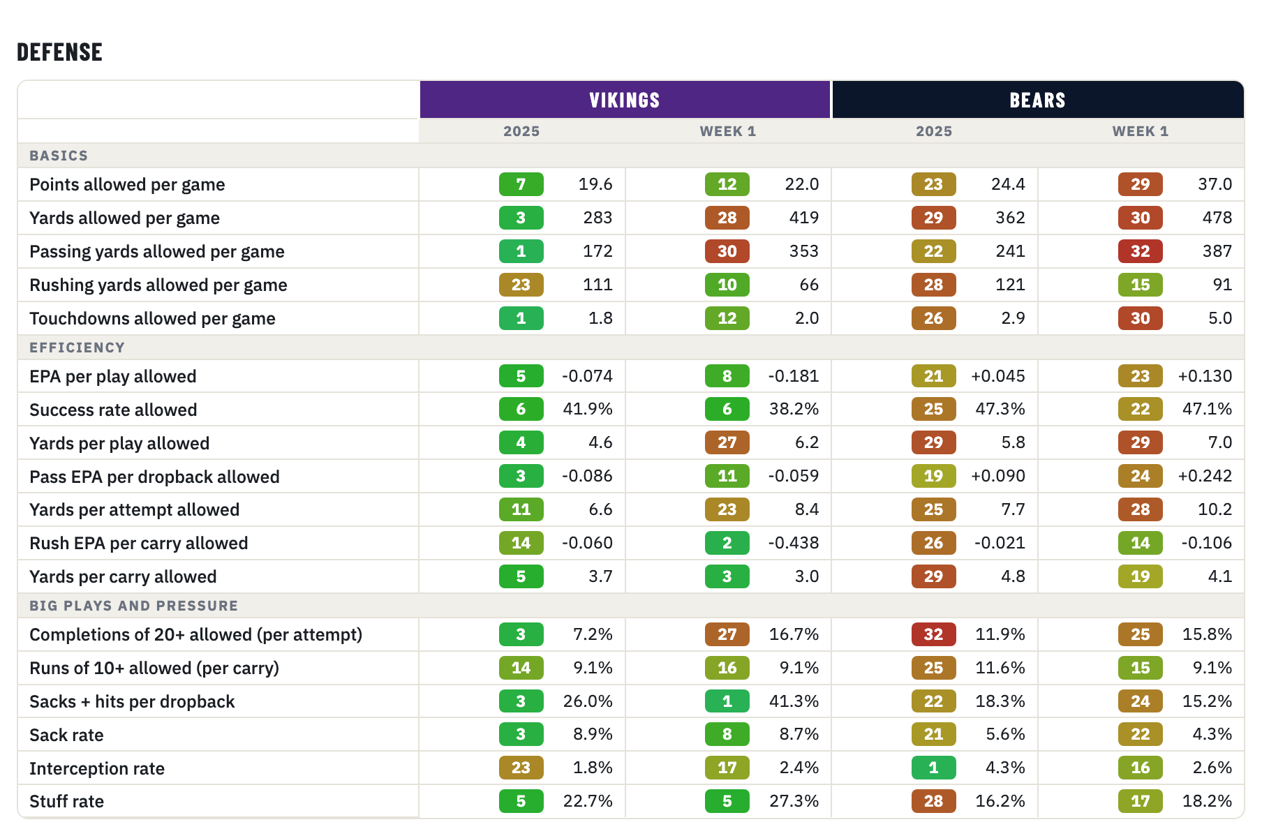 Vikings and Bears defense, 2025 season and Week 1, rank of 32