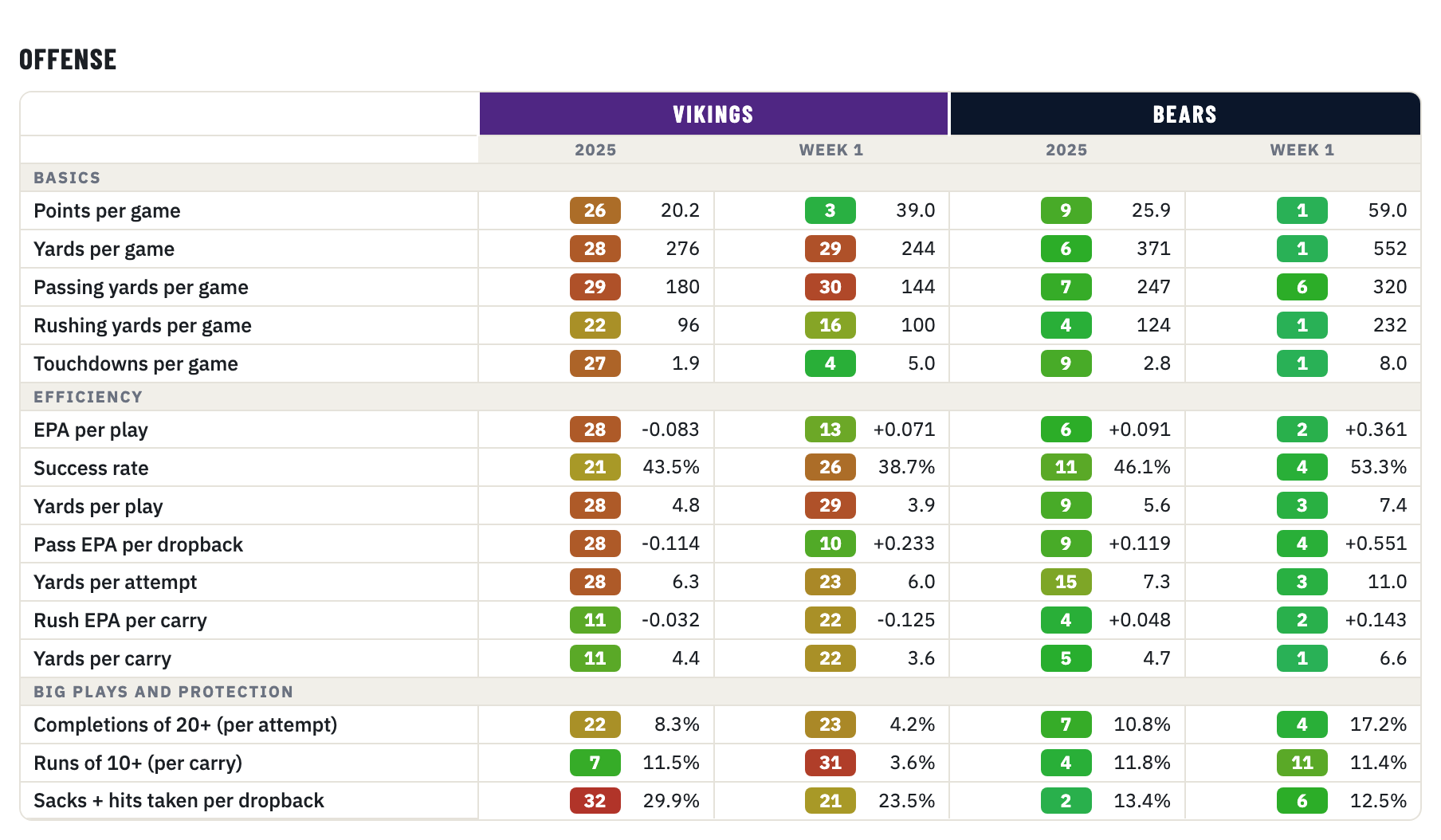 Vikings and Bears offense, 2025 season and Week 1, rank of 32