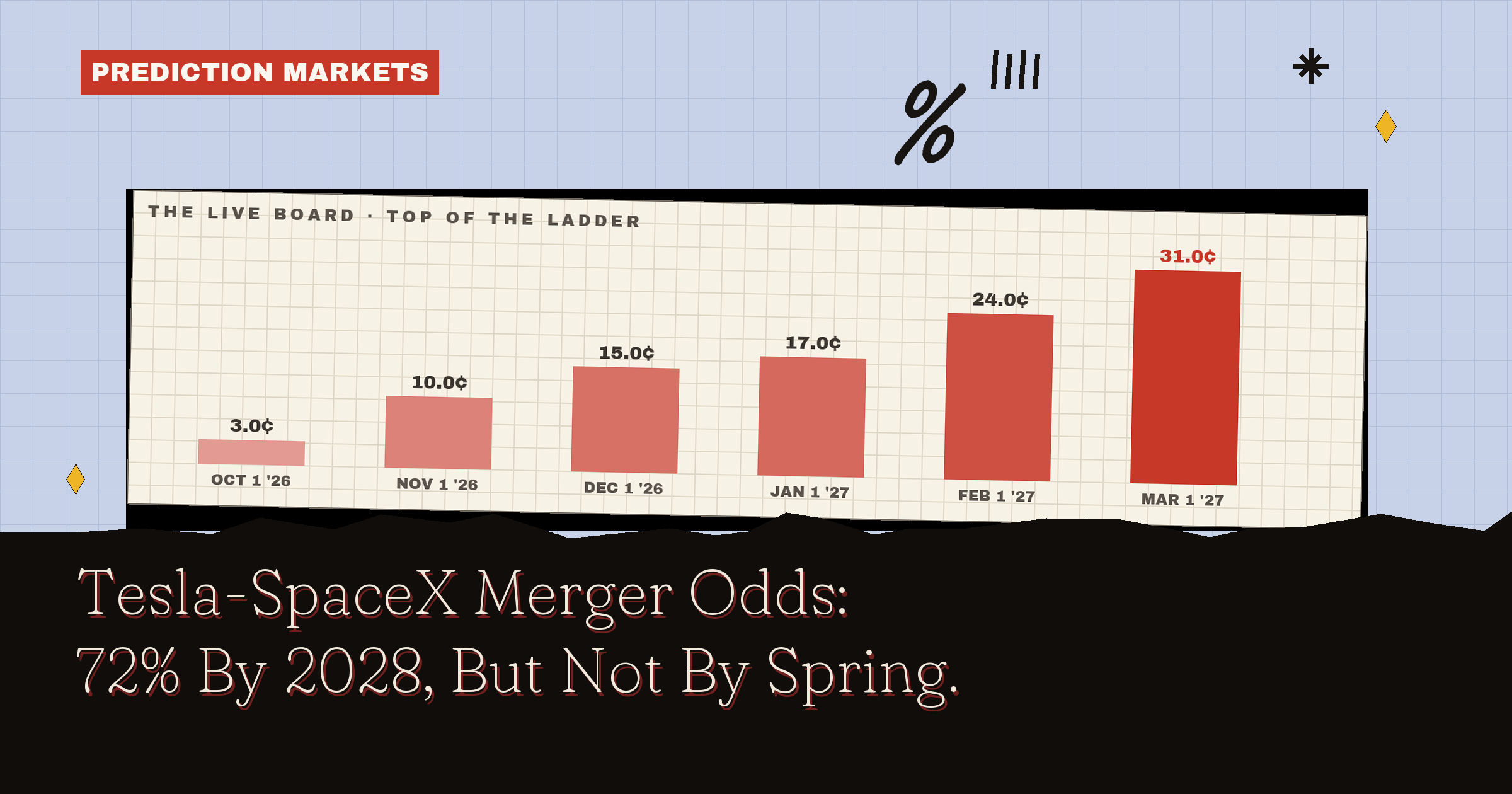 Tesla-SpaceX Merger Odds: The Market Moved The Date, Not The Deal