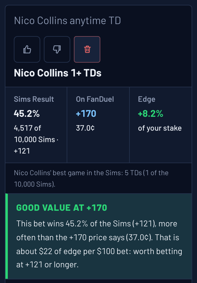 Ask The Sims answer card: Nico Collins 1+ TDs happens in 45.2% of 10,000 Sims, +170 on FanDuel, graded good value