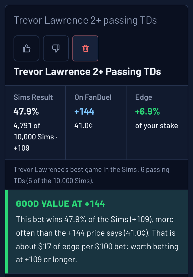 Ask The Sims answer card: Trevor Lawrence 2+ passing TDs happens in 47.9% of 10,000 Sims, +144 on FanDuel, graded good value