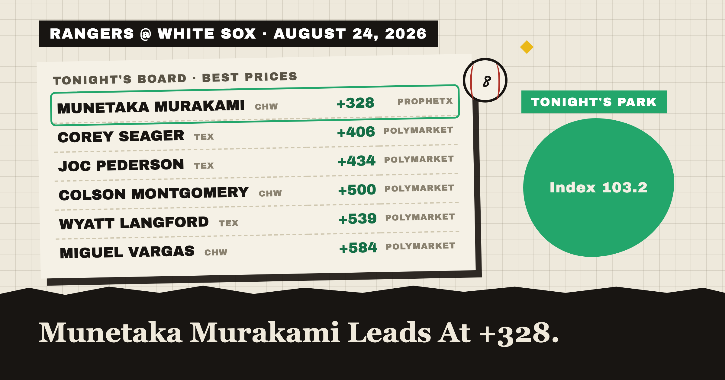 RANGERS @ WHITE SOX · AUGUST 24, 2026: tonight's best home run prices, Munetaka Murakami leads at +328