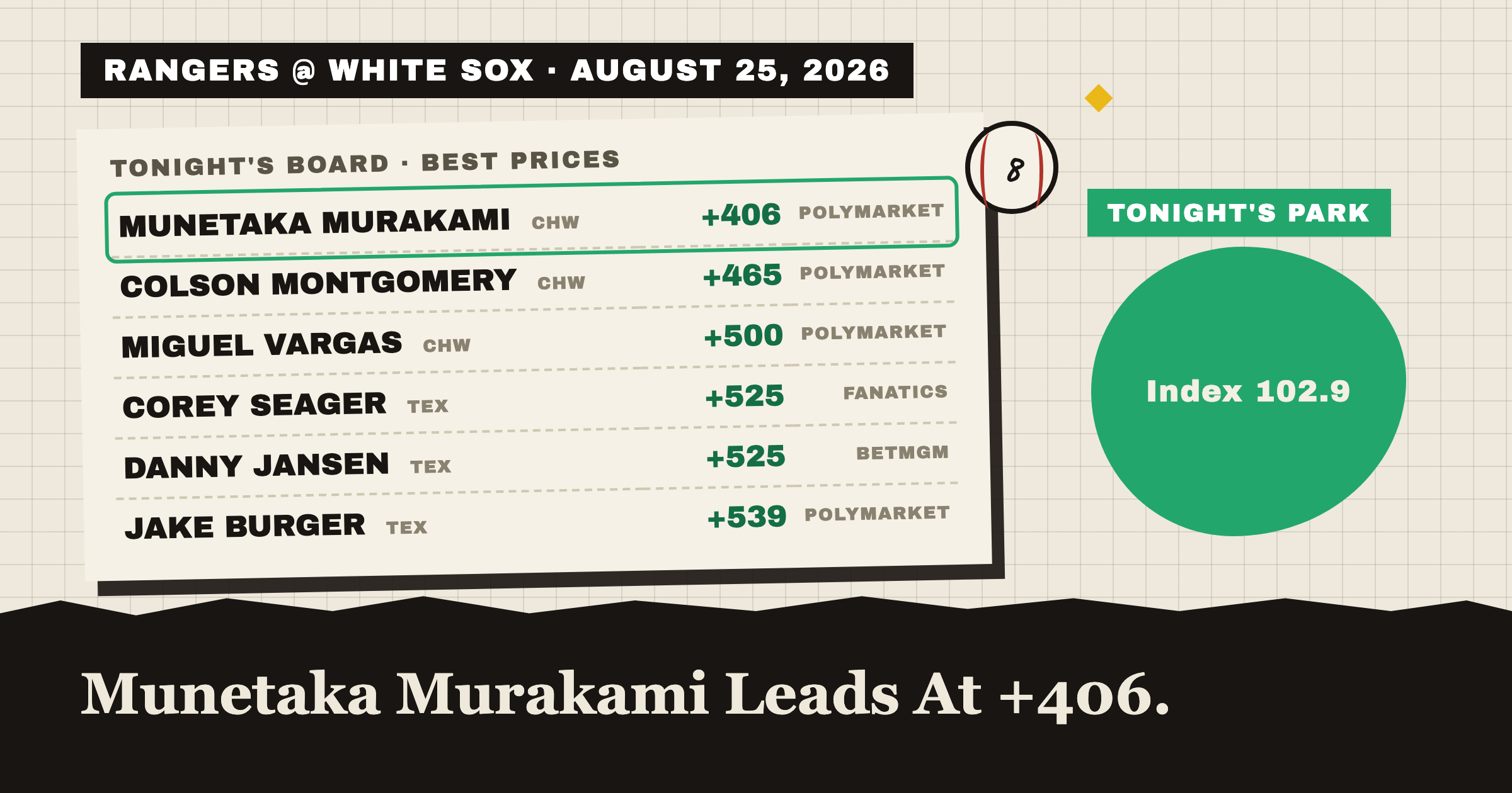 RANGERS @ WHITE SOX · AUGUST 25, 2026: tonight's best home run prices, Munetaka Murakami leads at +406