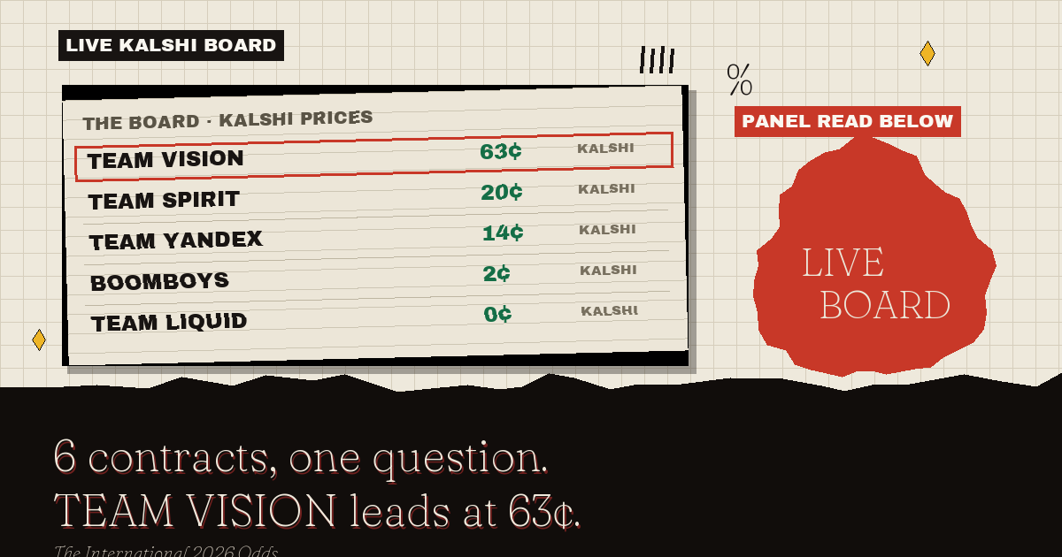 The live Kalshi board: TEAM VISION leads at 63¢