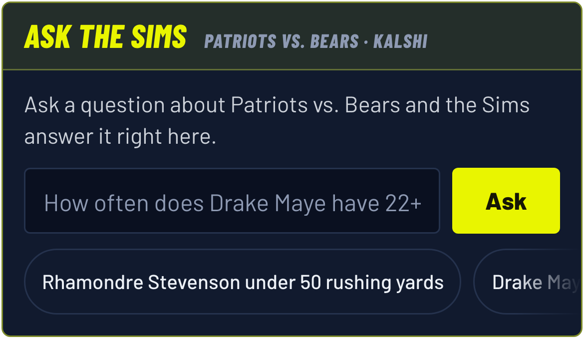 Ask The Sims box for Patriots vs. Bears on Kalshi, with the question How often does Drake Maye have 22+ completions? Tap to ask it in the simulator