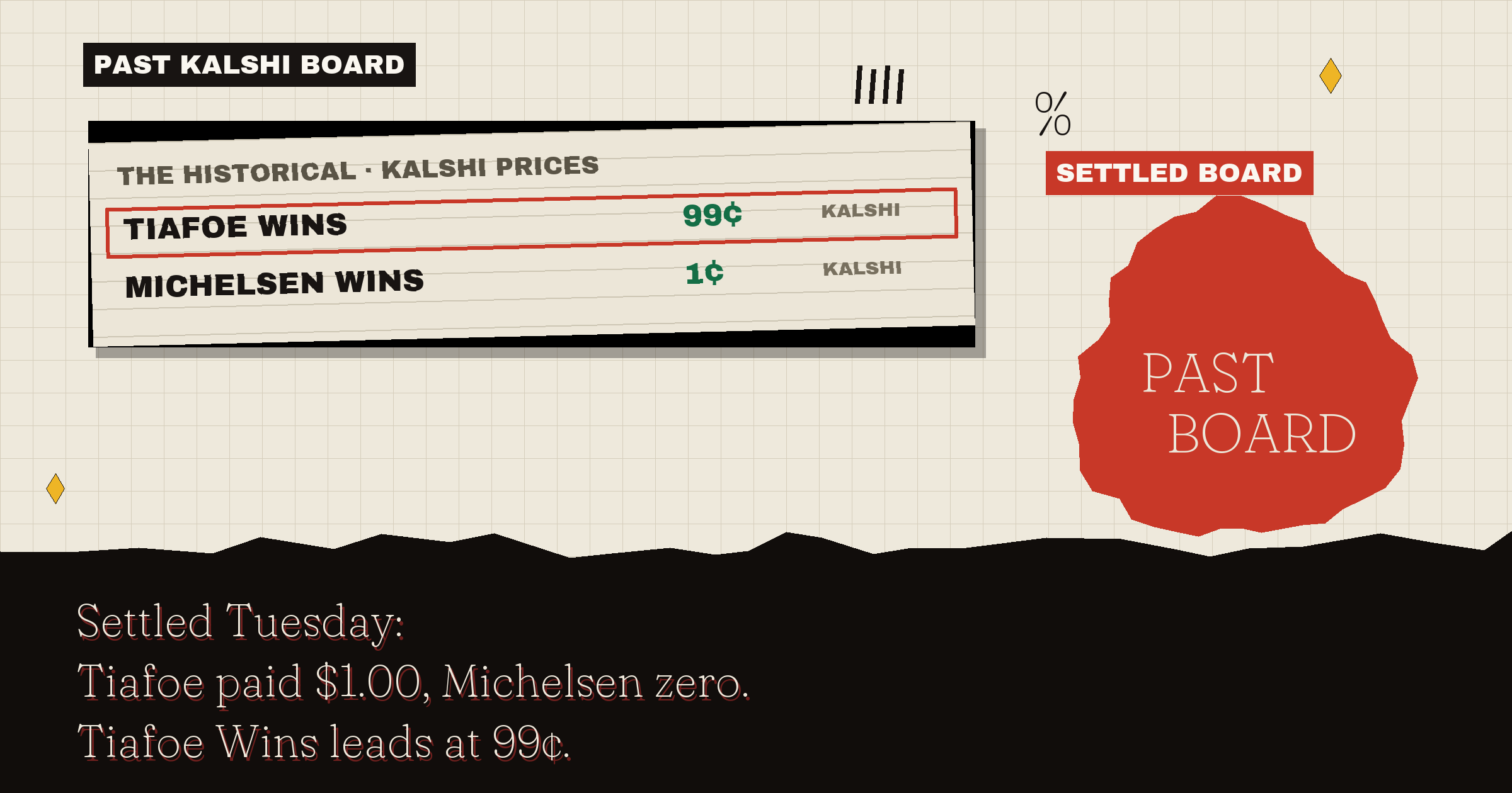 A historical Kalshi board: Tiafoe Wins leads at 99¢