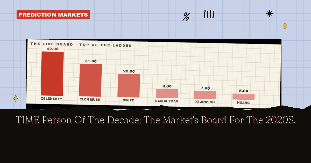TIME Person Of The Decade: The Market's Board For The 2020S