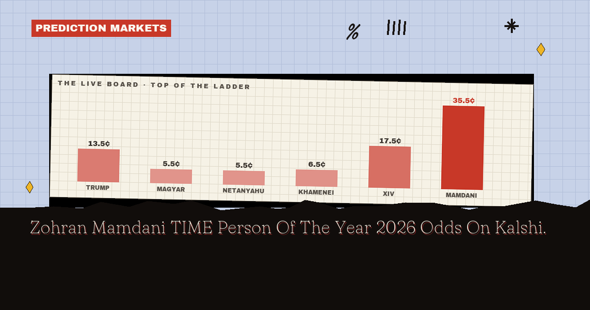 Zohran Mamdani TIME Person Of The Year 2026 Odds On Kalshi