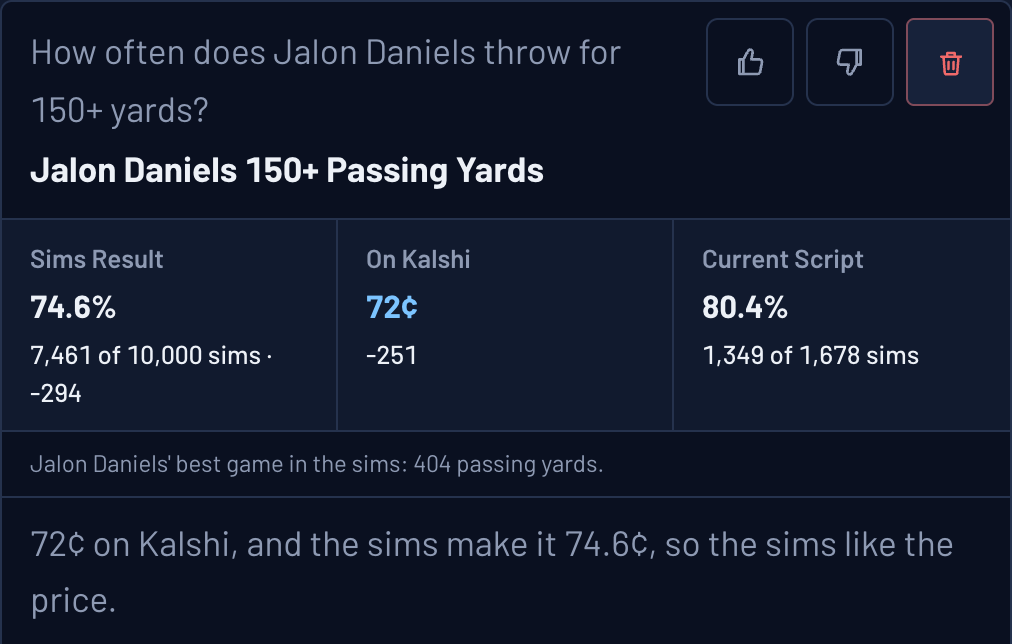 Ask the Sims answer: Jalon Daniels throws for 150+ yards in 74.6% of 10,000 Sims, 72 cents (-251) on Kalshi