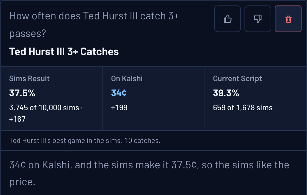 Ask the Sims answer: Ted Hurst III catches 3+ passes in 37.5% of 10,000 Sims, 34 cents (+199) on Kalshi