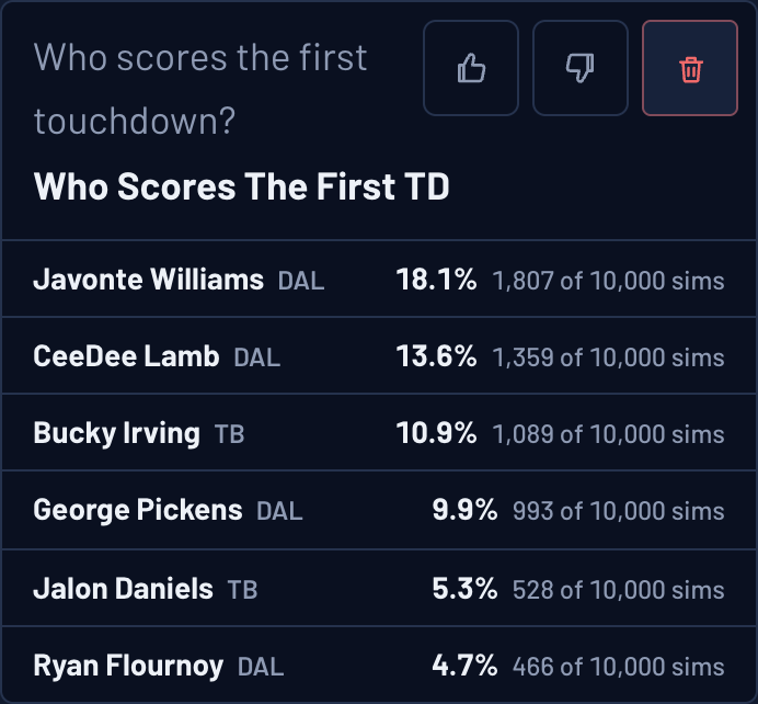 Ask the Sims answer: who scores the first touchdown, Buccaneers at Cowboys. Javonte Williams 18.1%, CeeDee Lamb 13.6%, Bucky Irving 10.9%, George Pickens 9.9% of 10,000 Sims