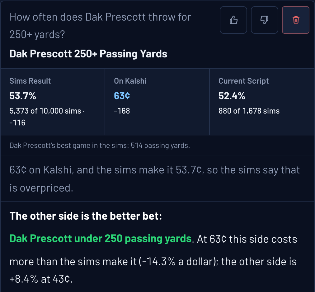 Ask the Sims answer: Dak Prescott 250+ passing yards in 53.7% of 10,000 Sims, 63 cents (-168) on Kalshi; under 250 passing yards is the better bet
