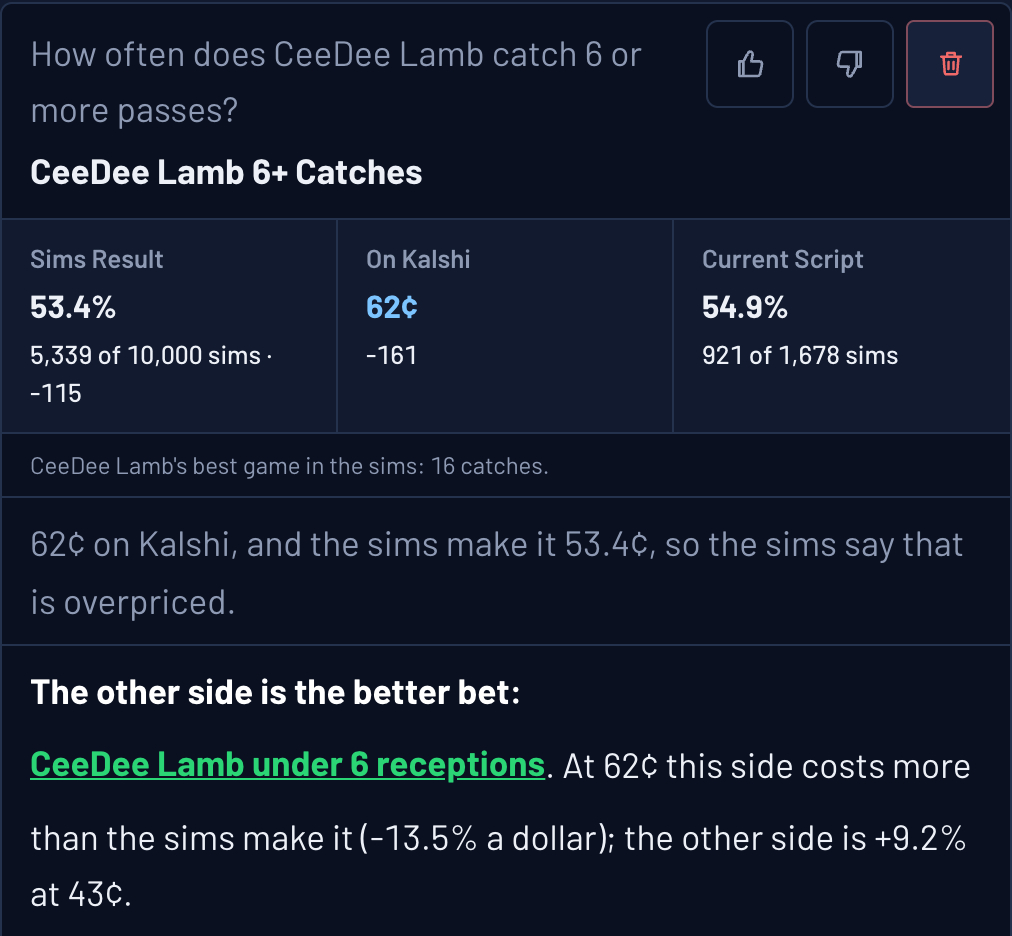 Ask the Sims answer: CeeDee Lamb 6+ catches in 53.4% of 10,000 Sims, 62 cents (-161) on Kalshi; under 6 receptions is the better bet