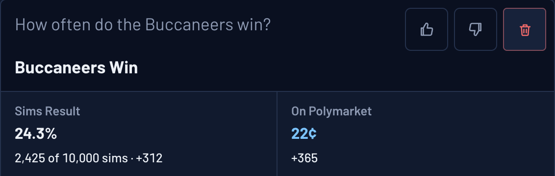 Ask the Sims: How often do the Buccaneers win? Sims result 24.3%, 2,425 of 10,000 Sims (+312); on Polymarket 22 cents (+365)