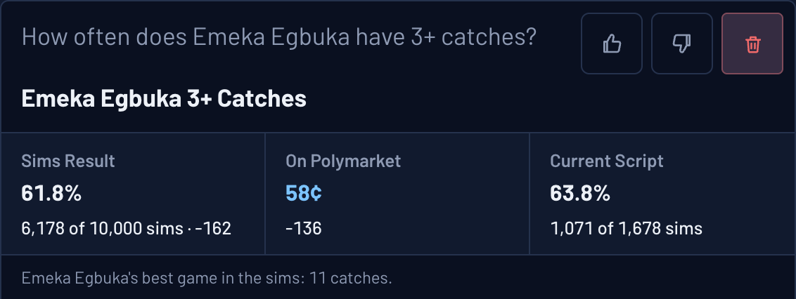 Ask the Sims: How often does Emeka Egbuka have 3+ catches? Sims result 61.8%, 6,178 of 10,000 Sims (-162); on Polymarket 58 cents (-136)