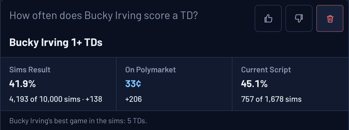 Ask the Sims: How often does Bucky Irving score a TD? Sims result 41.9%, 4,193 of 10,000 Sims (+138); on Polymarket 33 cents (+206)