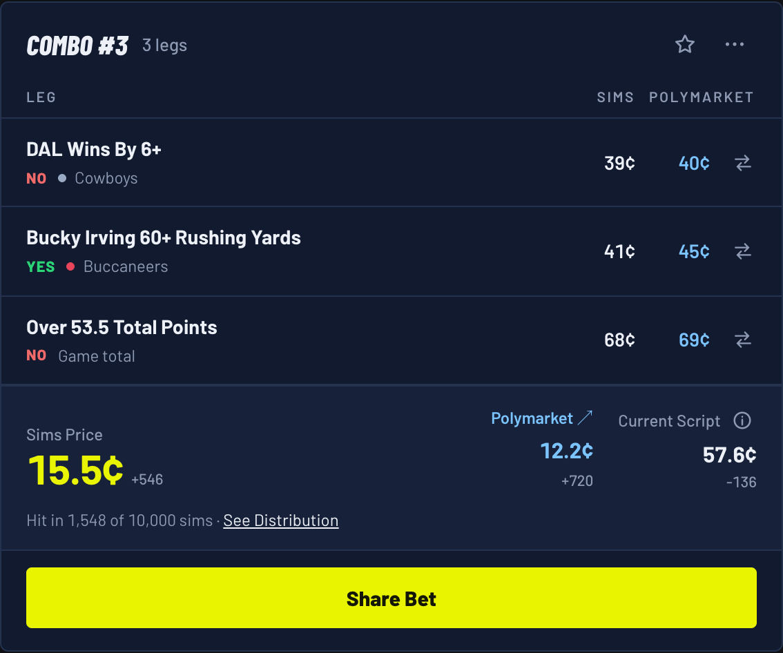 Combo #3 for Buccaneers 24, Cowboys 20: DAL wins by 6+ NO, Bucky Irving 60+ rushing yards YES, Over 53.5 total points NO; Sims price 15.5 cents (+546), Polymarket legs multiplied 12.2 cents (+720)
