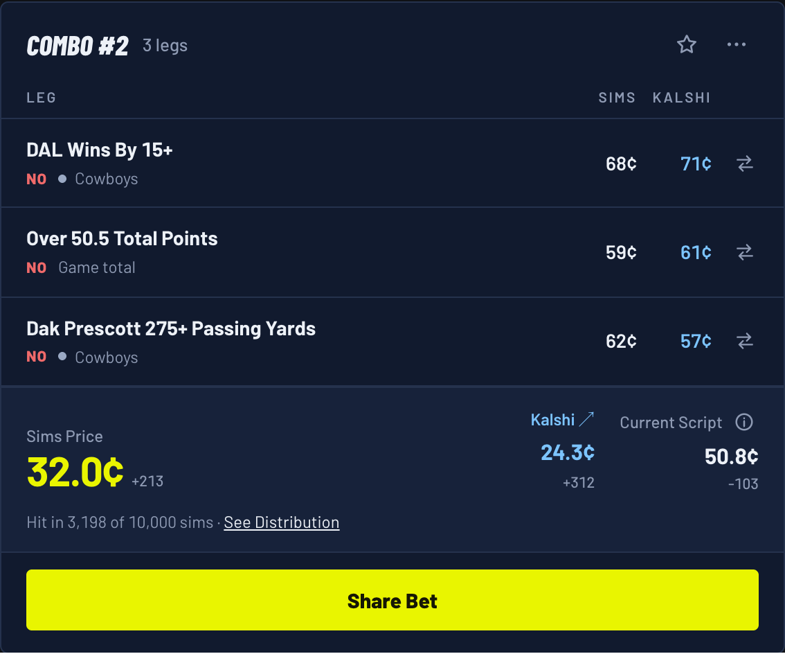 Combo #2 for Cowboys 27, Buccaneers 20: NO on DAL wins by 15+, NO on Over 50.5 total points, NO on Dak Prescott 275+ passing yards