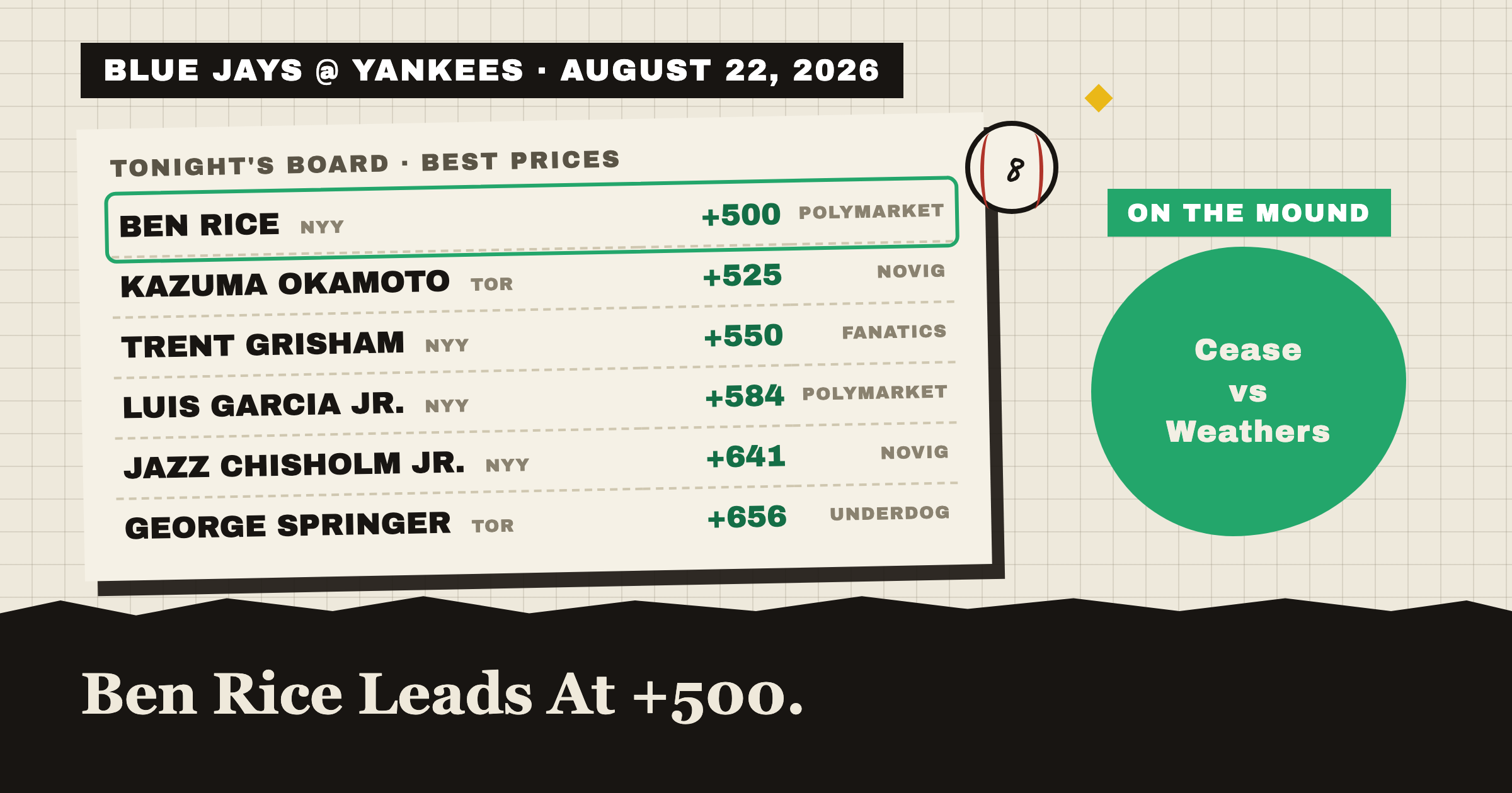 BLUE JAYS @ YANKEES · AUGUST 22, 2026: tonight's best home run prices, Ben Rice leads at +475