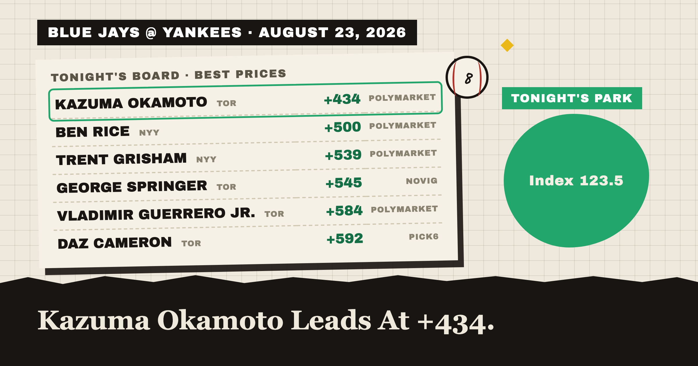 BLUE JAYS @ YANKEES · AUGUST 23, 2026: tonight's best home run prices, Kazuma Okamoto leads at +425