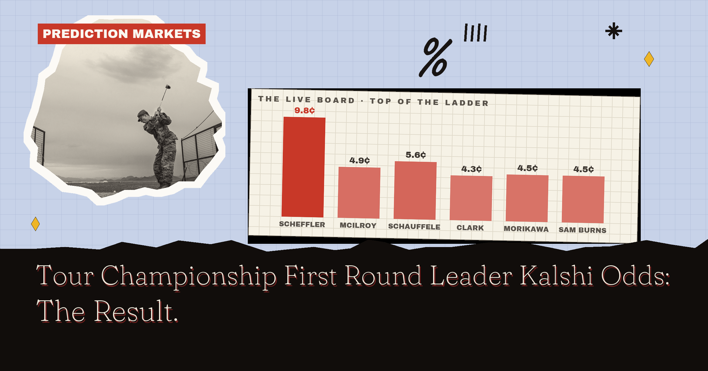 Tour Championship First Round Leader Kalshi Odds: The Result