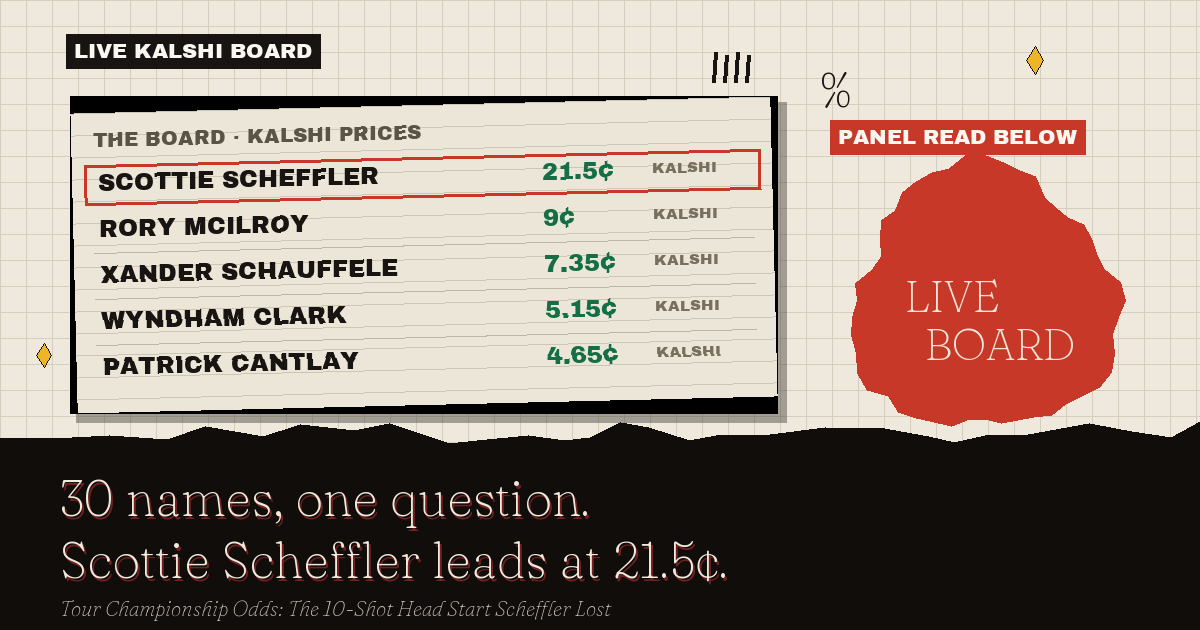 The live Kalshi board: Scottie Scheffler leads at 21.5¢