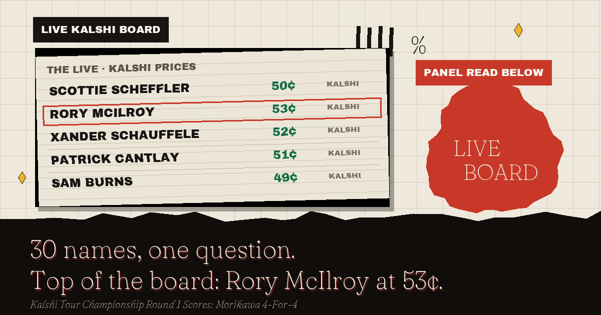 The live Kalshi board: Rory McIlroy at 53¢
