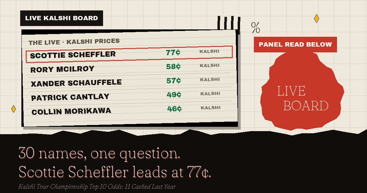 The live Kalshi board: Scottie Scheffler leads at 77¢