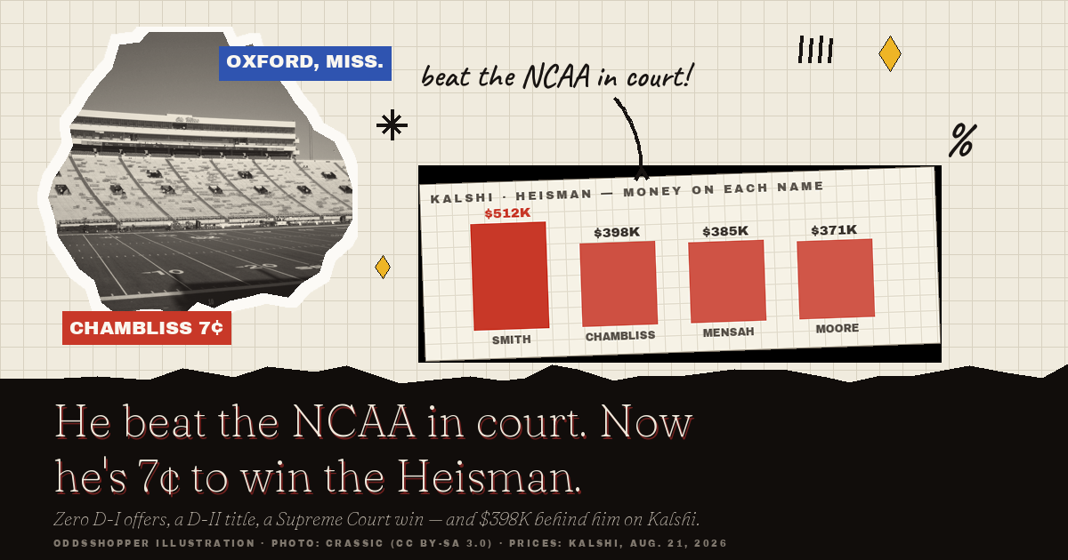 Chambliss Heisman Odds: Bettors Back A QB Who Beat The NCAA