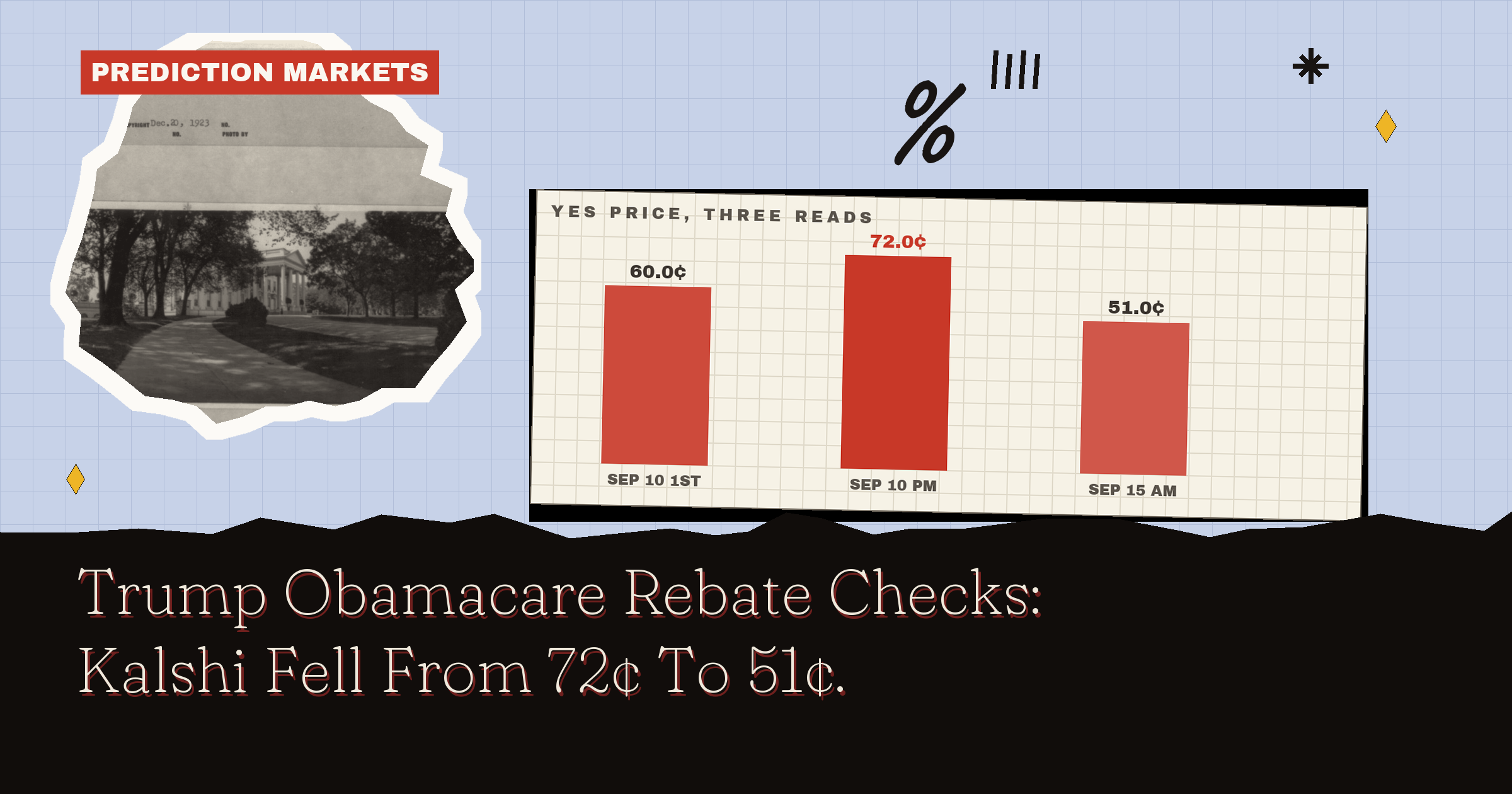 Trump Obamacare Rebate Checks: Kalshi Fell From 72¢ To 51¢