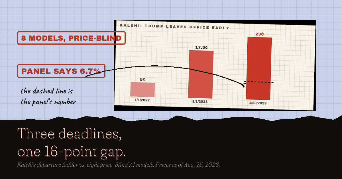 Kalshi's Trump early-departure ladder against the panel's blind number, prices as of August 25, 2026
