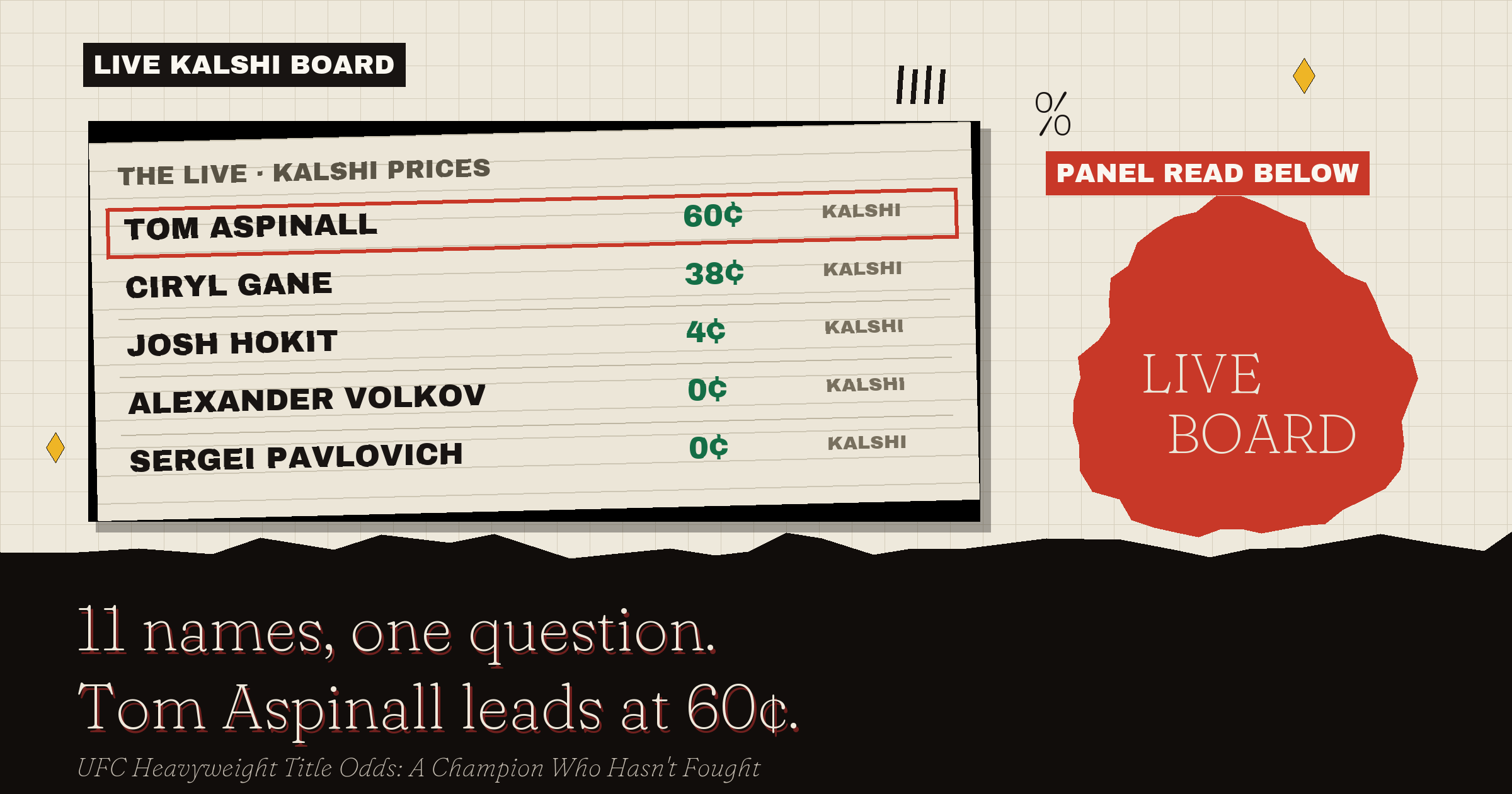 The live Kalshi board: Tom Aspinall leads at 60¢ on the bid
