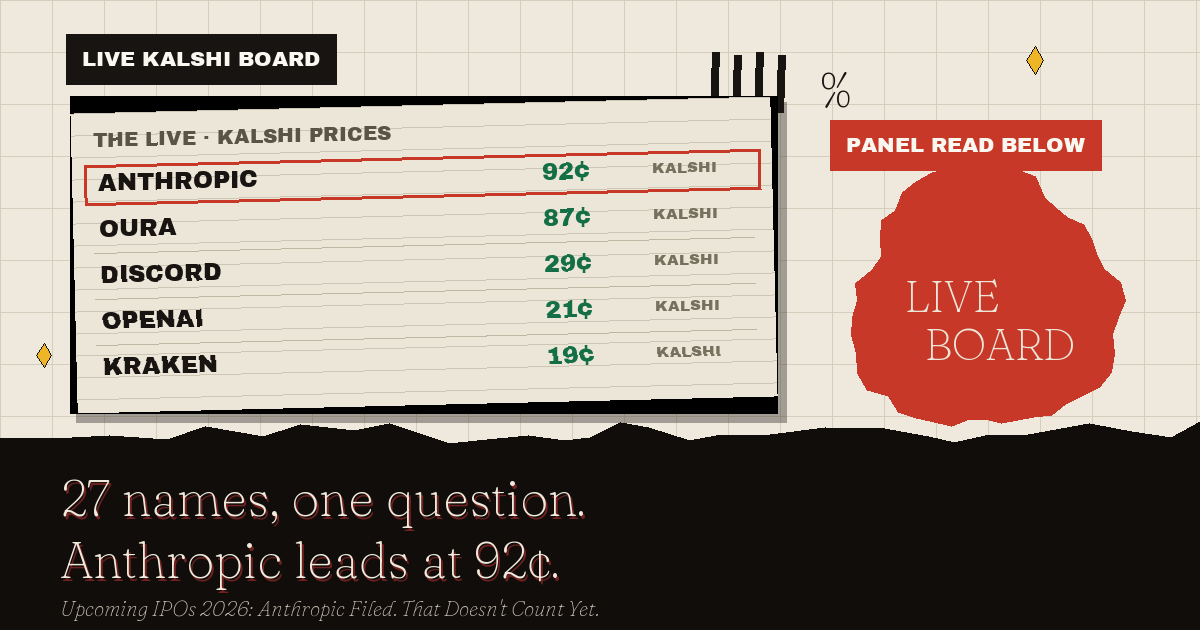 The live Kalshi board: Anthropic leads at 92¢