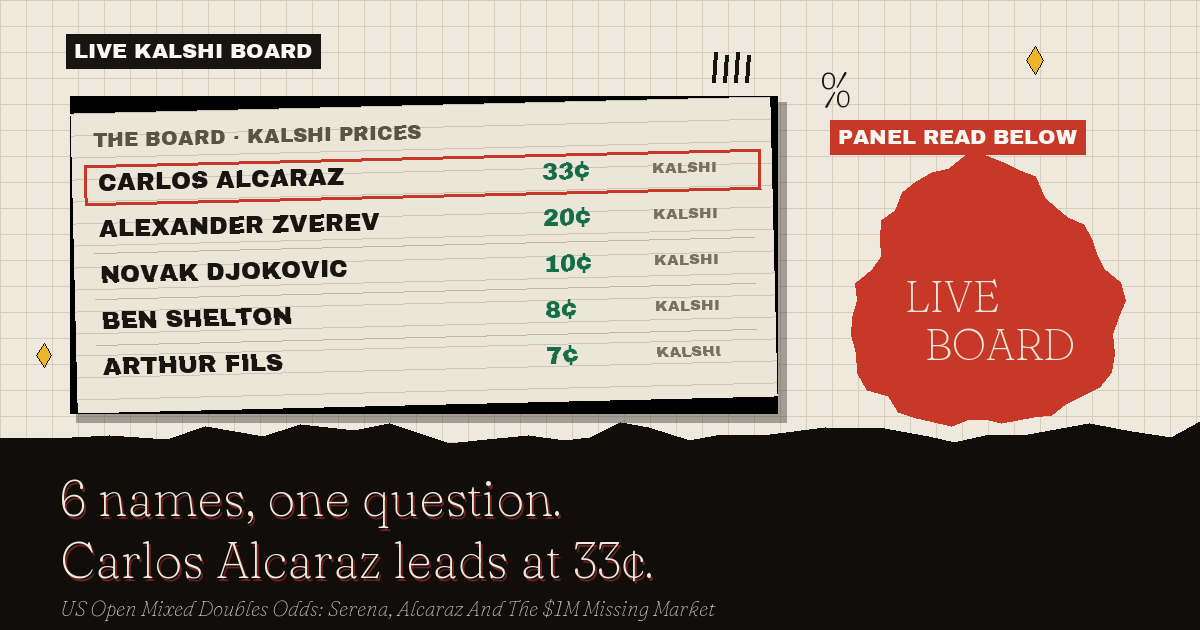 The live Kalshi board: Carlos Alcaraz leads at 33¢