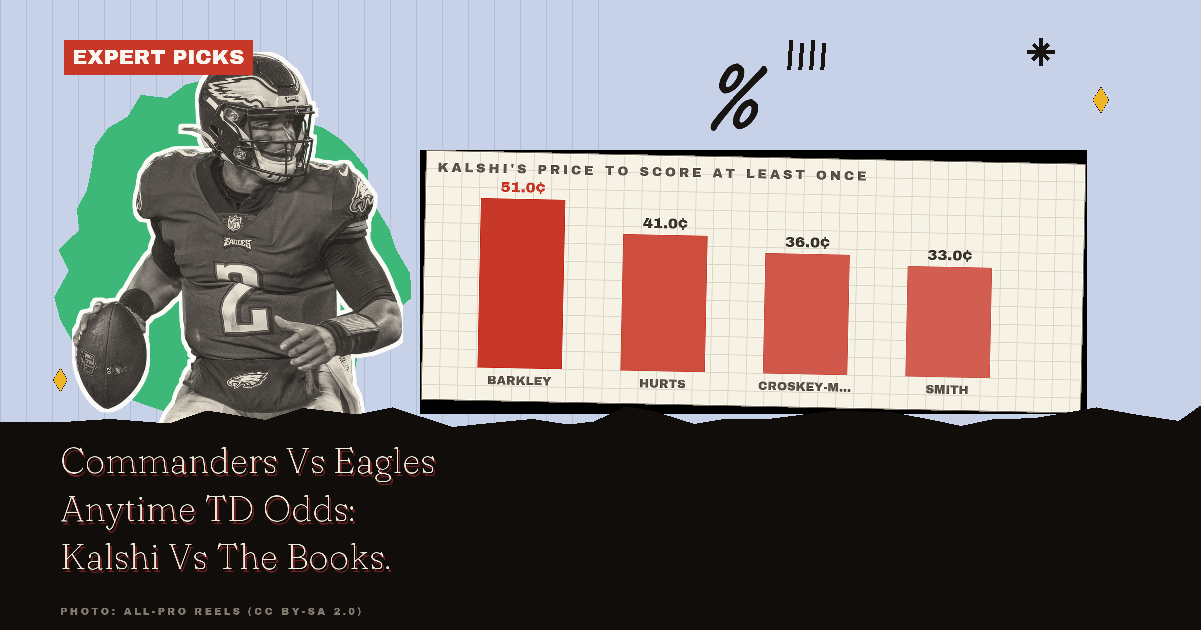Commanders Vs Eagles Anytime TD Odds: Kalshi Vs The Books