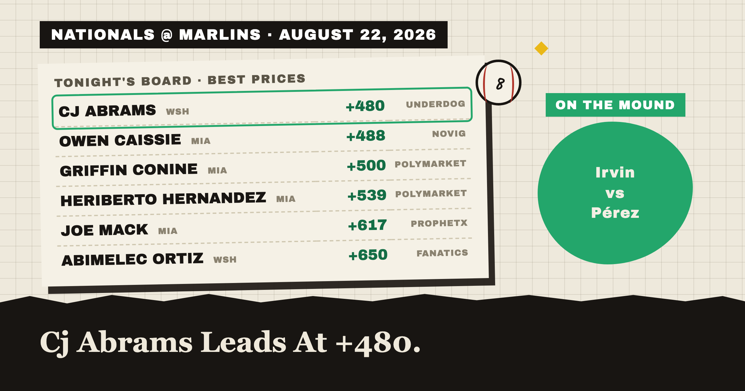 NATIONALS @ MARLINS · AUGUST 22, 2026: tonight's best home run prices, Griffin Conine leads at +420