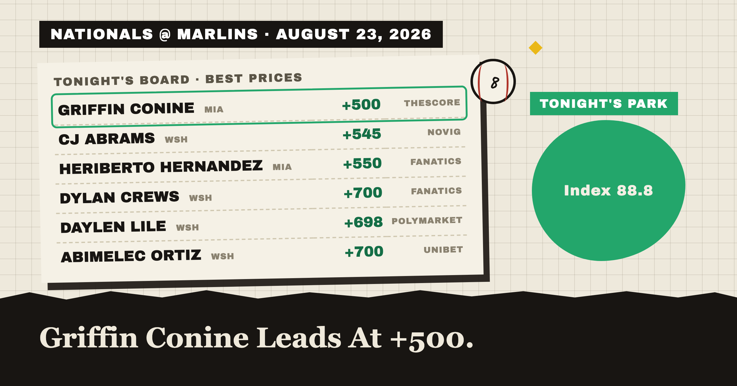 NATIONALS @ MARLINS · AUGUST 23, 2026: tonight's best home run prices, Griffin Conine leads at +475