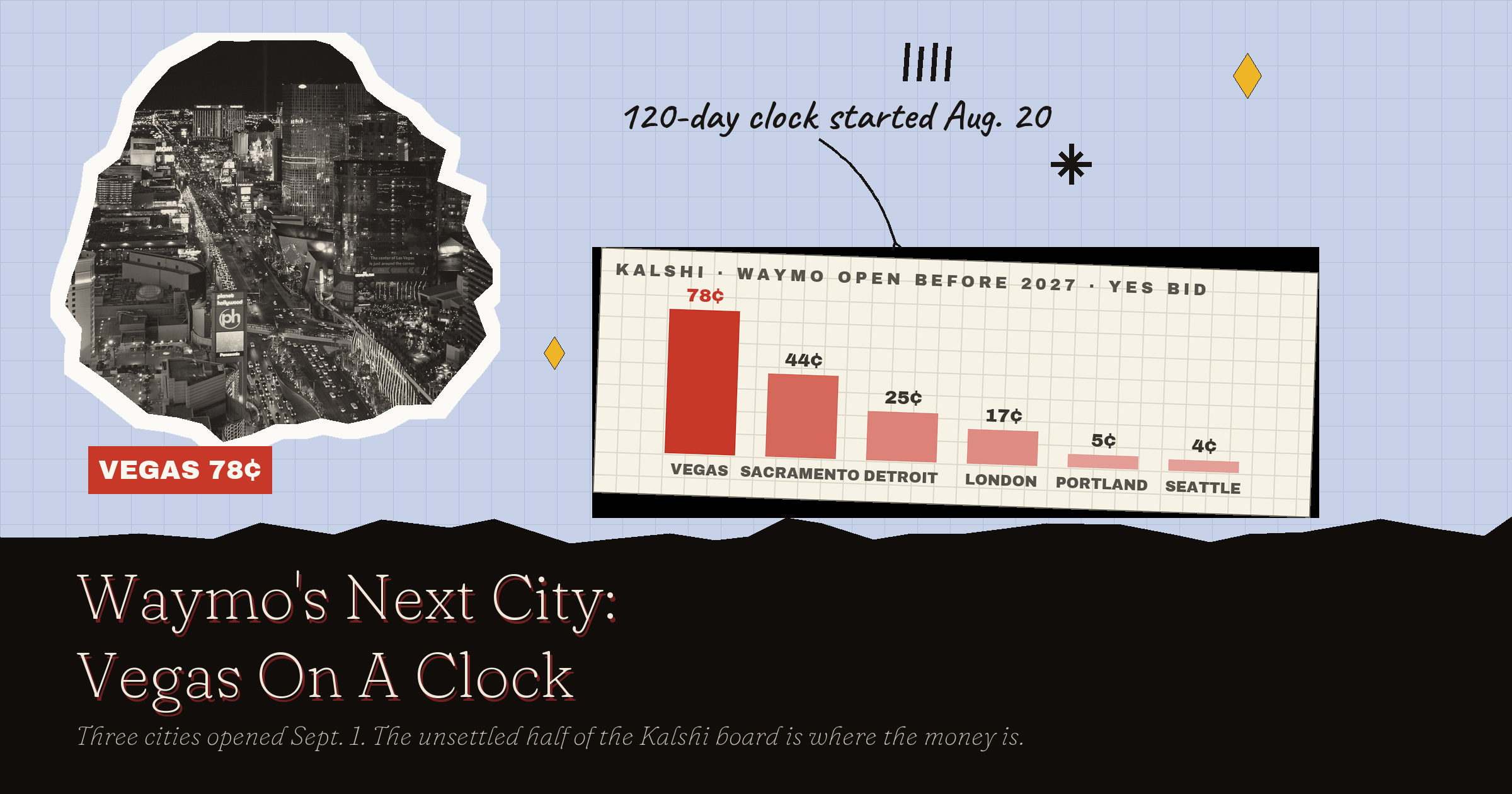 Waymo Next City Odds: Las Vegas Is On A Clock, Sacramento Is A Coin Flip