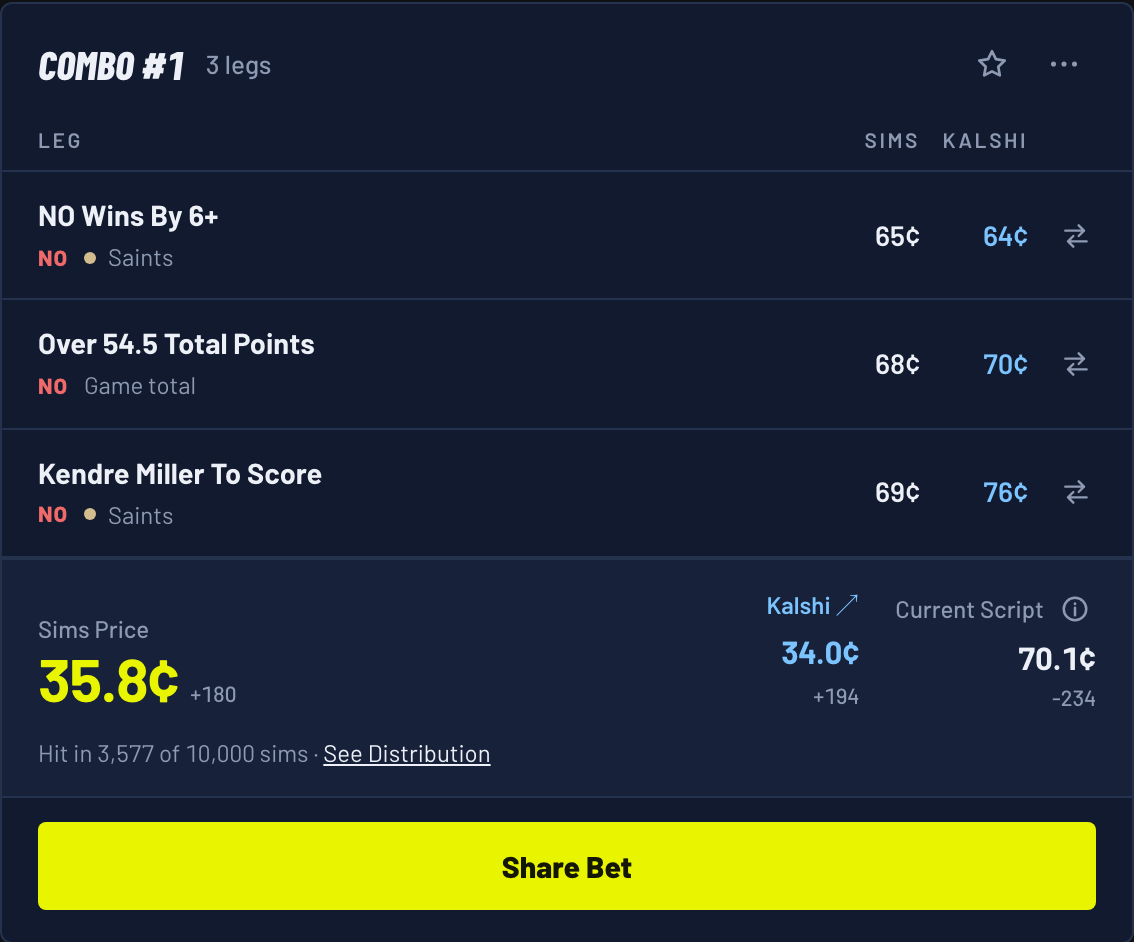 Combo #1 for a Falcons 26, Saints 23 score: NO on NO wins by 6+, NO on Over 54.5 total points, NO on Kendre Miller to score