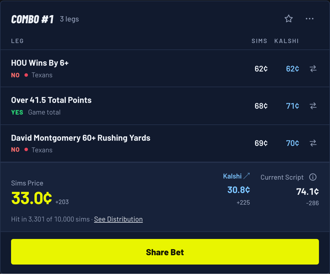 Combo #1 for a Cowboys 26, Texans 23 score: NO on HOU wins by 6+, YES on Over 41.5 total points, NO on David Montgomery 60+ rushing yards