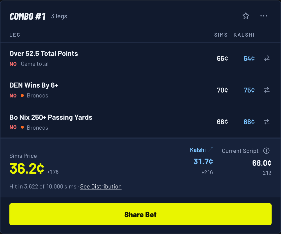 Combo #1 for a 49ers 24, Broncos 21 score: NO on Over 52.5 total points, NO on DEN wins by 6+, NO on Bo Nix 250+ passing yards